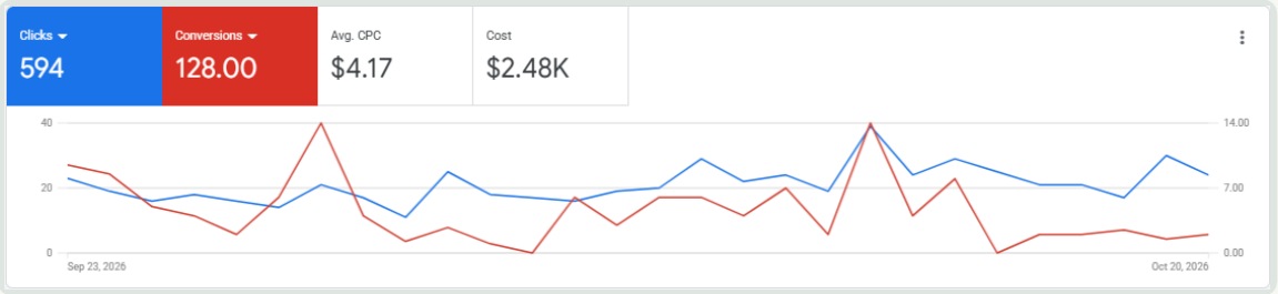 Campaign report showing 594 clicks, 128 tracked conversions and approximately $2.48K spend